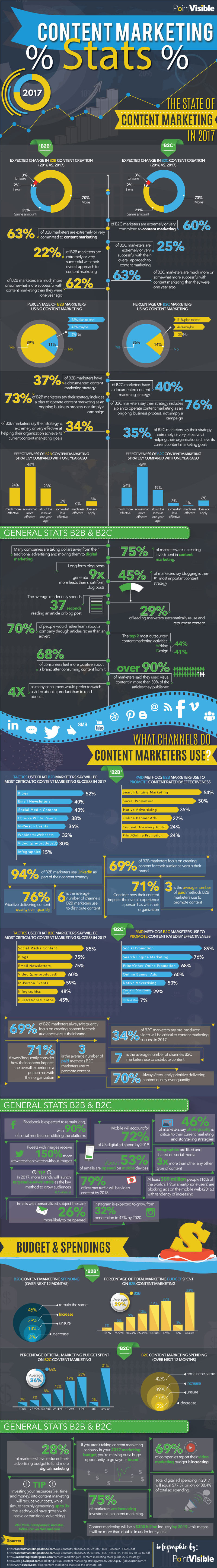 170523 infographic content marketing statistics and trends full 1