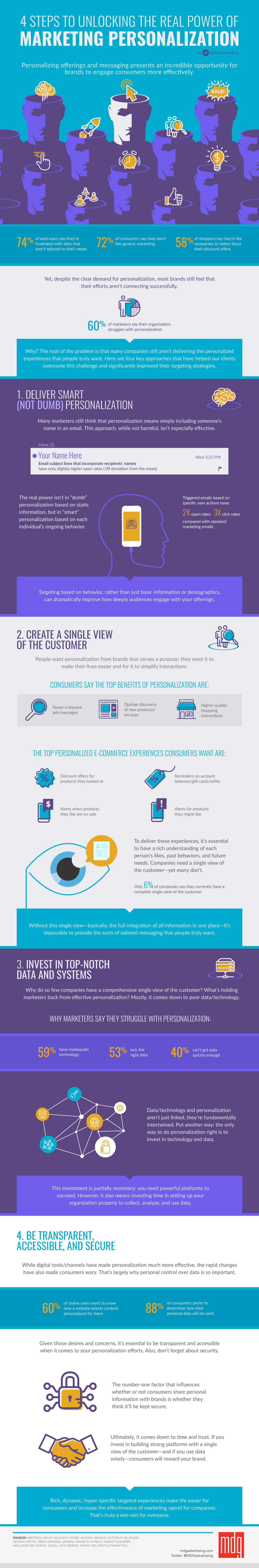 1953 1000x6037 4 Steps to Unlocking the Real Power of Marketing Personalization Infographic 2