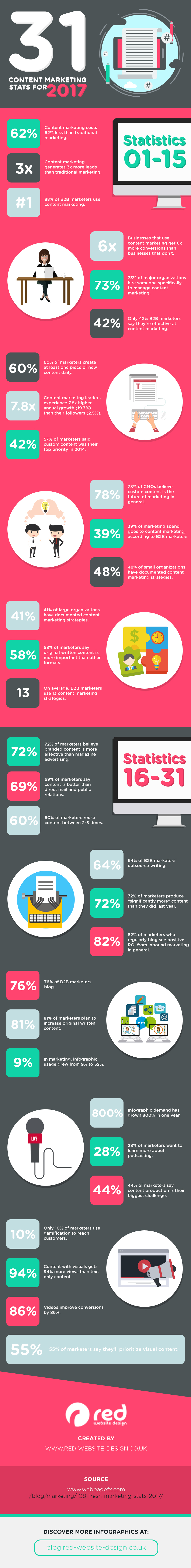 31 Content Marketing Stats to Guide Your 2017 Strategy 1