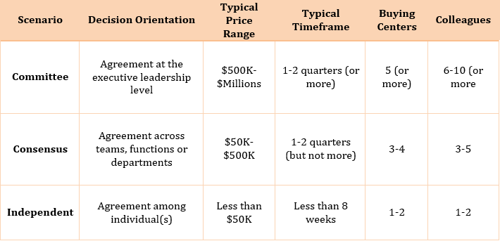 B2B Buying Scenarios chart