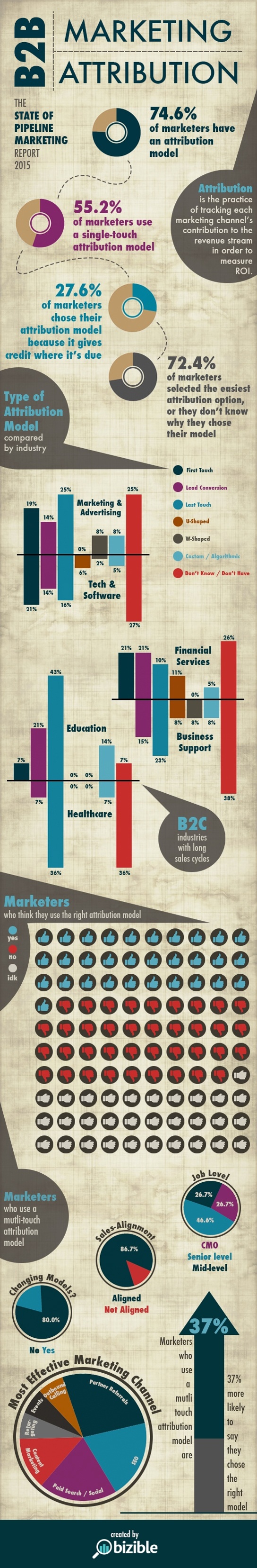 B2B Marketing Attribution Infographic 11