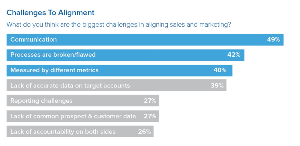 Challenges to Allignment Bar Chart