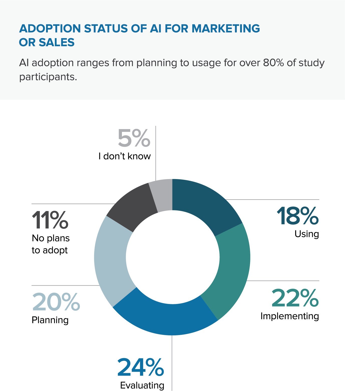 Demandbase Adoption Status of AI for Marketing