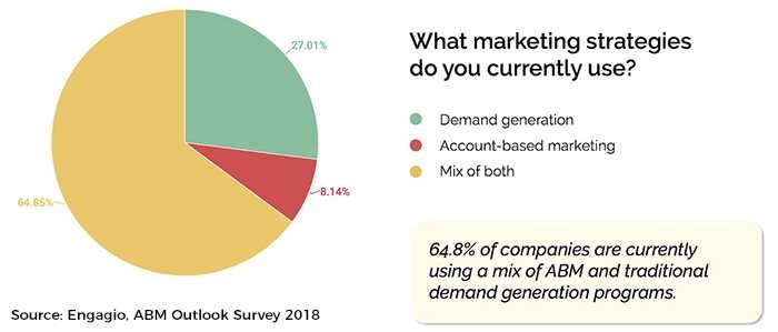 Engagio ABM Outlook Chart