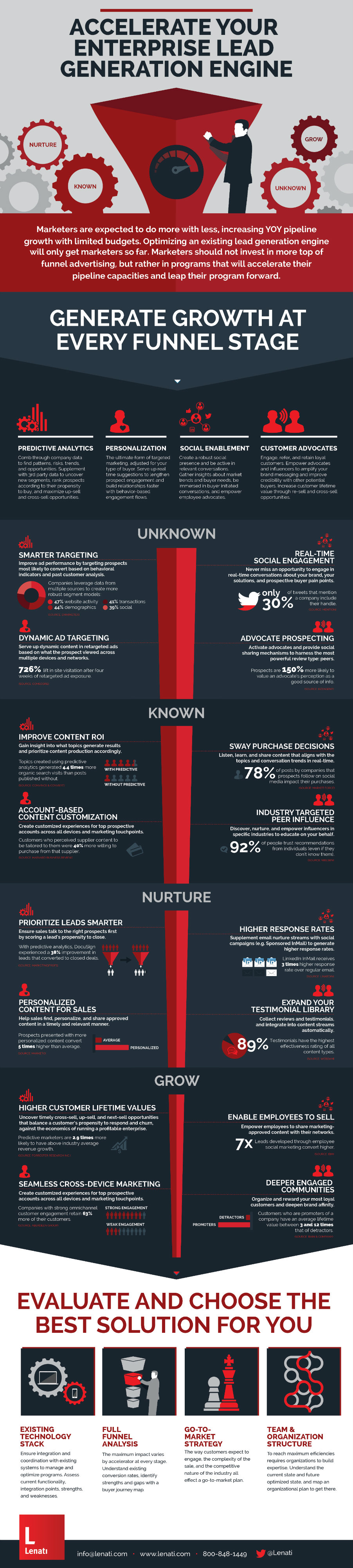 Enterprise Lead Generation Lenati Marketing Technology Strategy Infographic B2B 1