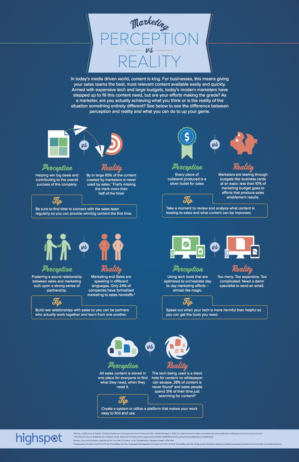 Marketing Perception vs Reality Highspot