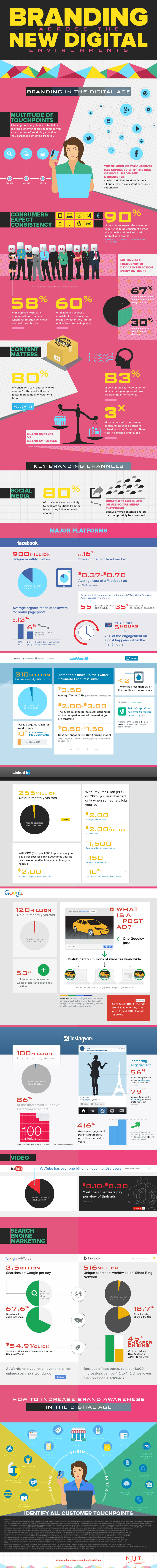 NJIT MBA Branding Across the New Digital Environments Infographic