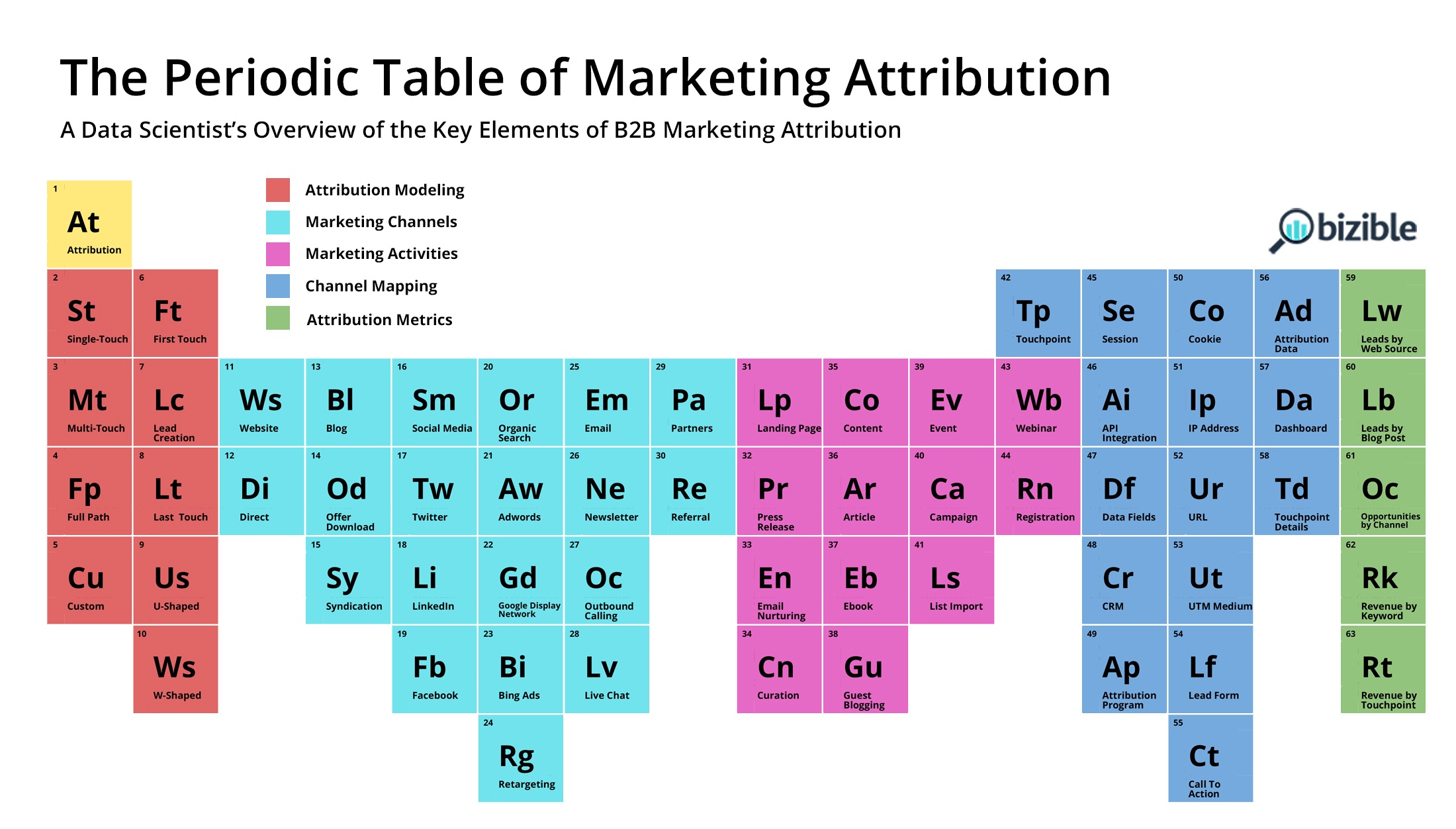 Periodic Table of Marketing Attribution 1