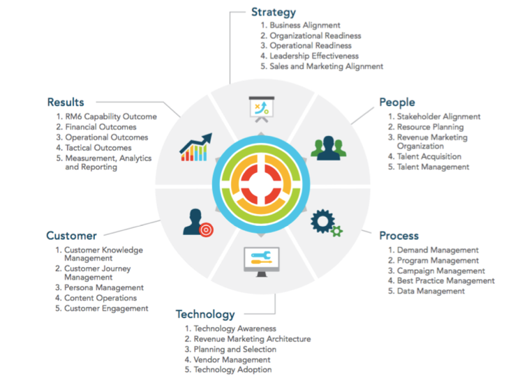 Revenue Marketing Index