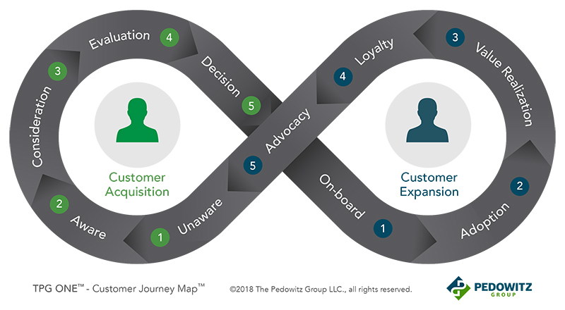 TPG ONE Customer Journey Map