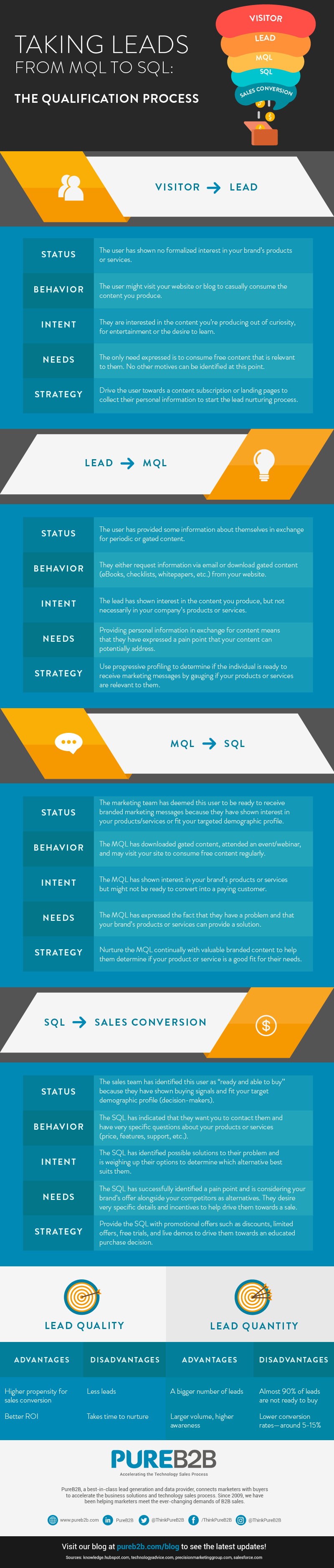 Taking Leads From MQL to SQL The Qualification Process Infographic