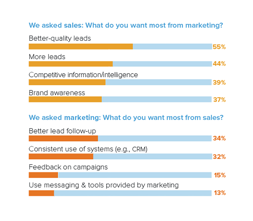 We asked Sales bar chart