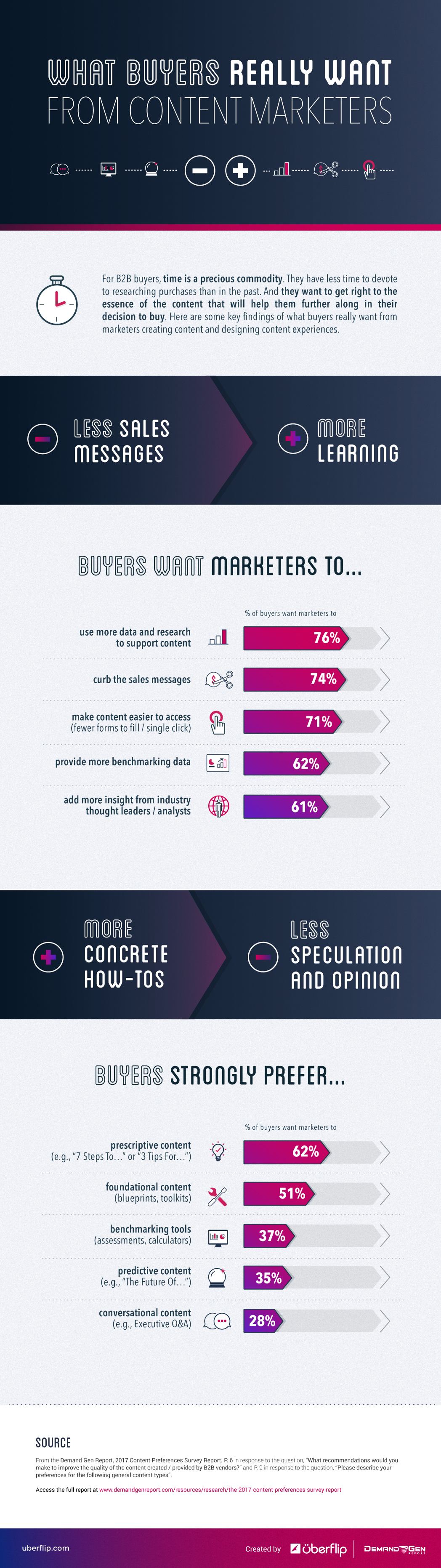 What Buyers Really Want From Marketers Uberflip Infographic