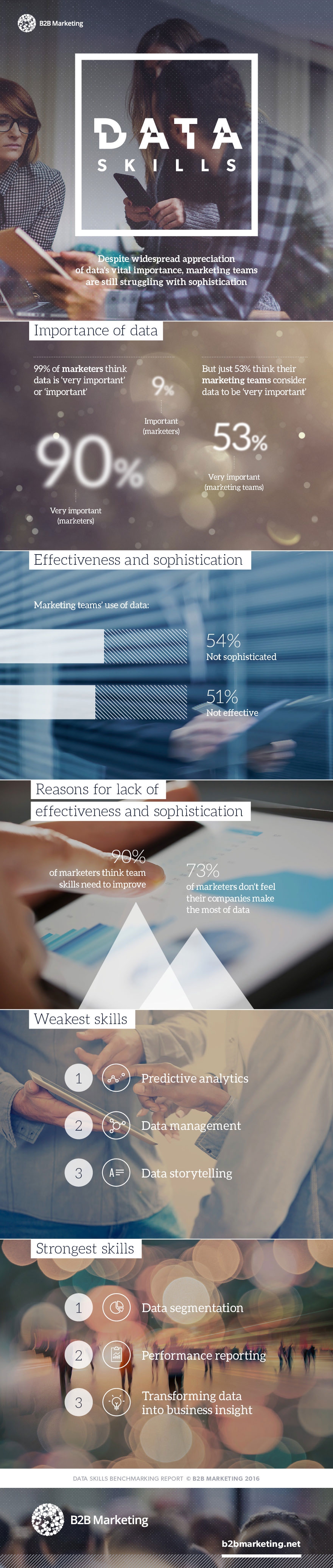 b2b marketing data skills benchmarking report