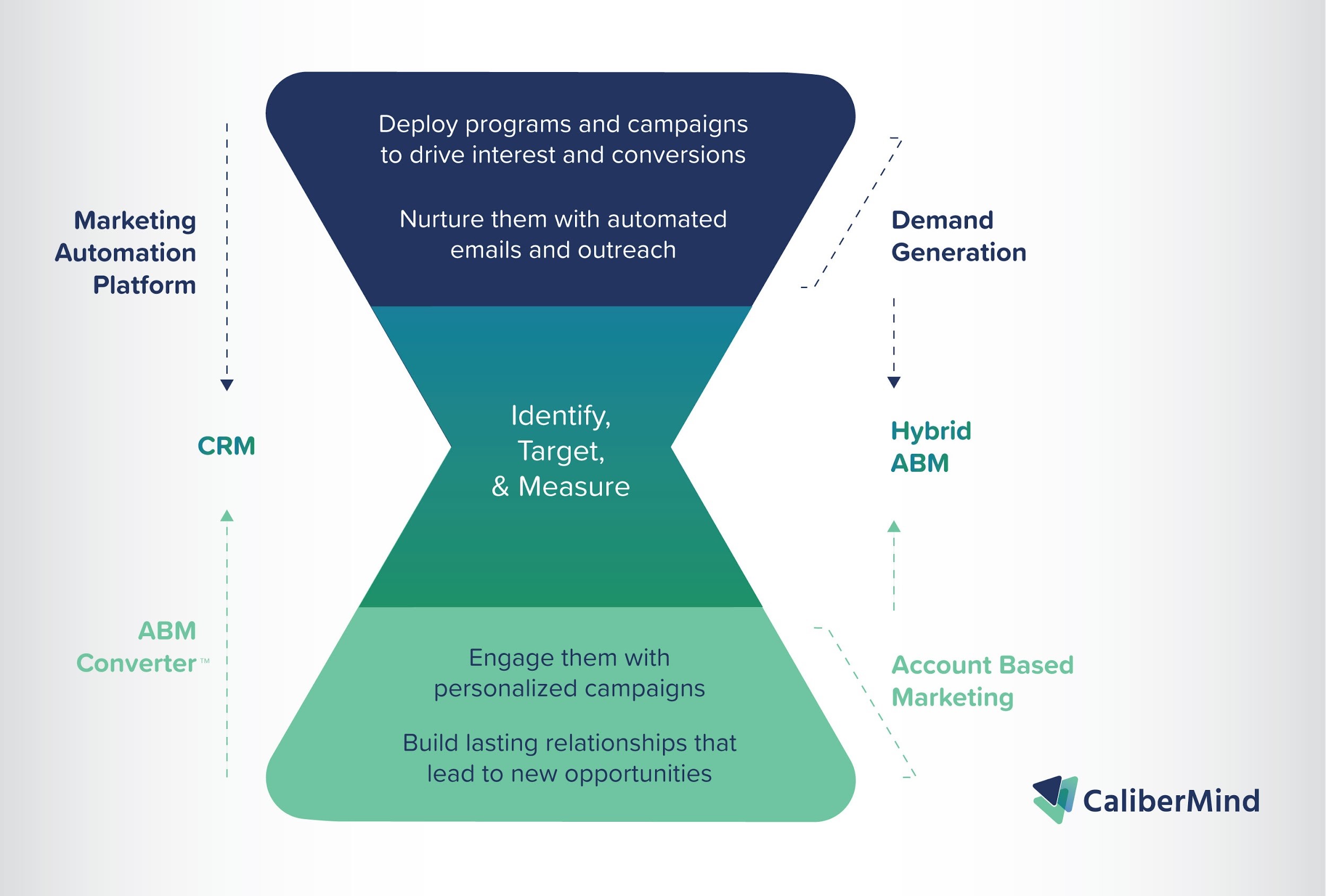 calibermind hybrid funnel