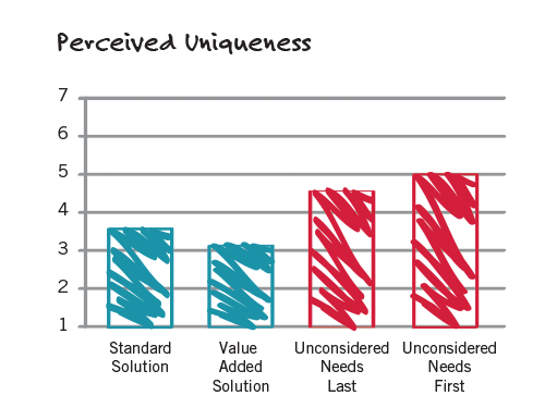 chart 2 perceived uniqueness