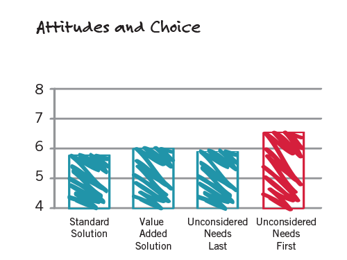 chart 3 attitudes choices