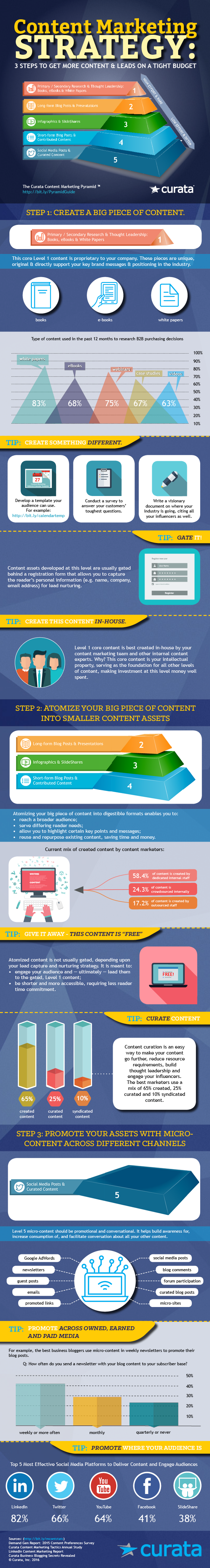 curata content strategy ig