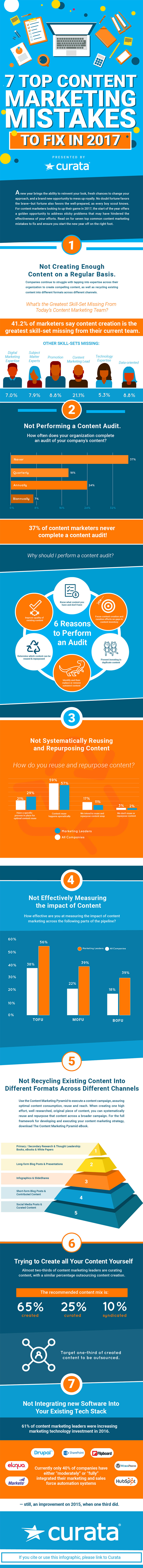 curata.7.content.marketing.mistakes.january 2017 smaller copy 1