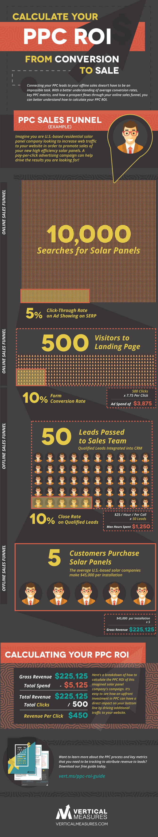 Calculate your PPC ROI from Conversion to Sale