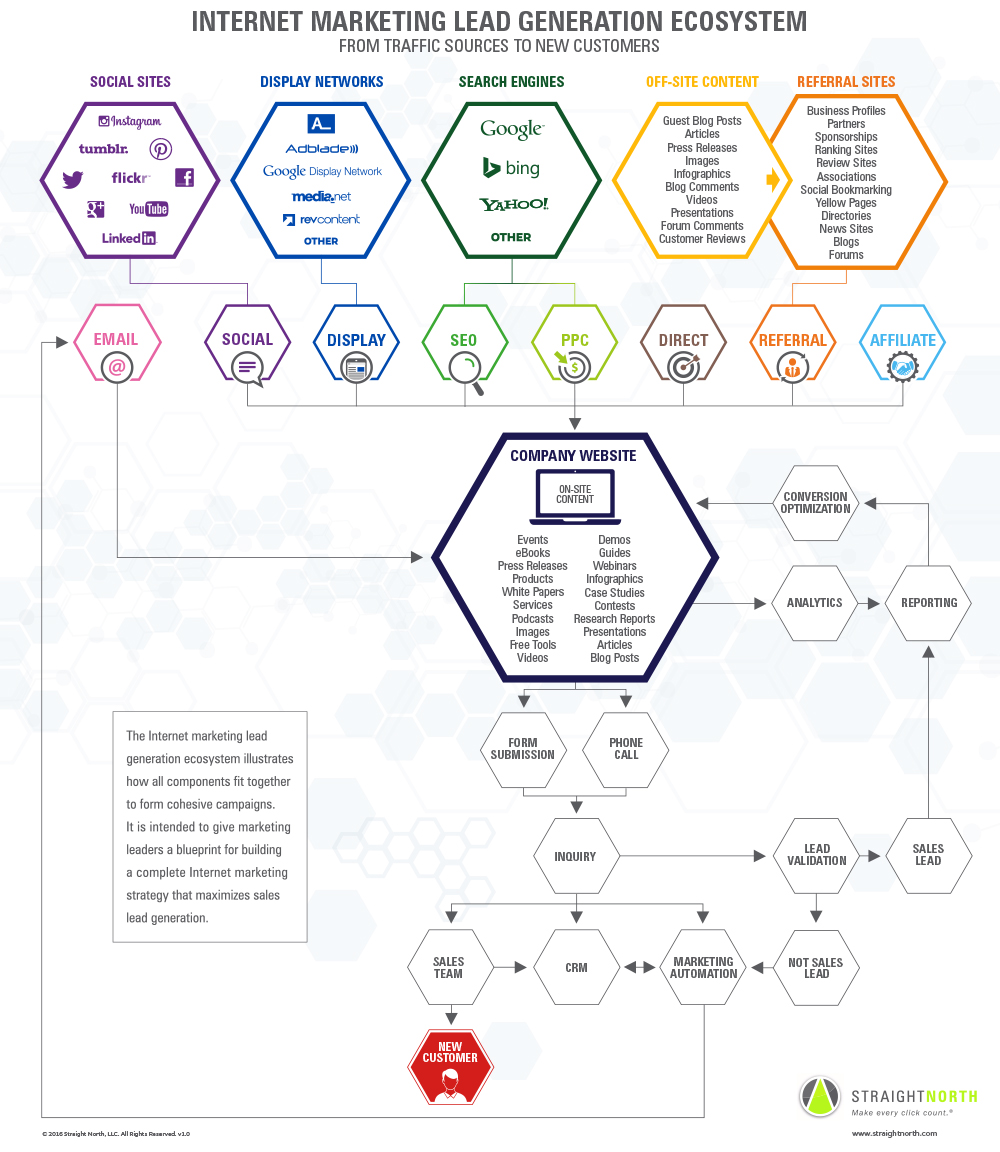 lead gen ecosystem