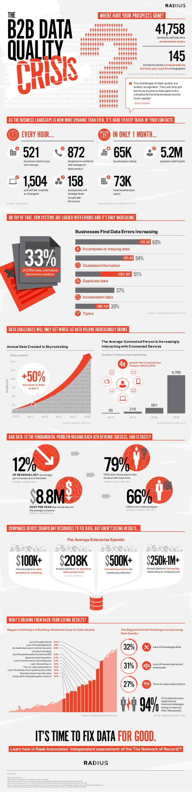 the b2b data quality crisis infographic 1 638 1