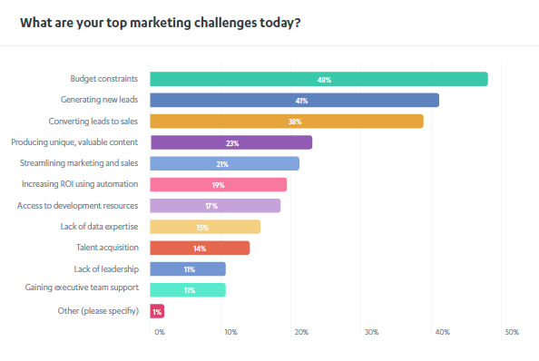 top marketing challenges