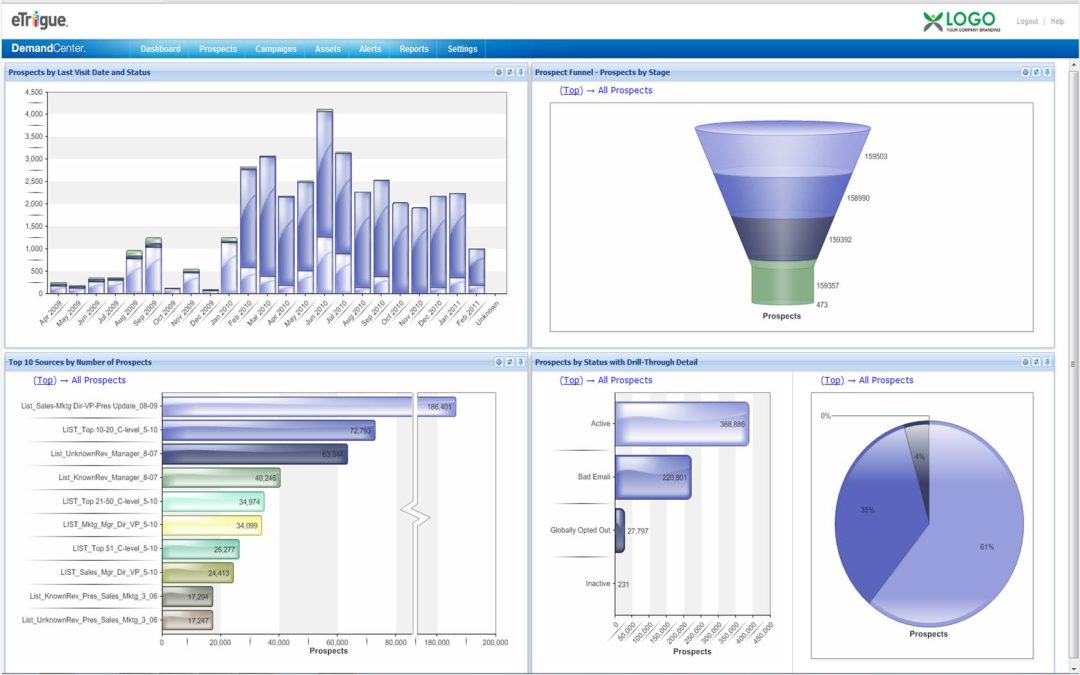 eTrigue Debuts DemandCenter With Focus  On Simplifying Campaign Creation & Reporting