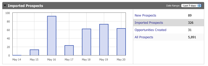 Pardot Adds Gmail PlugIn, Enhanced  Reporting In New Spring Release