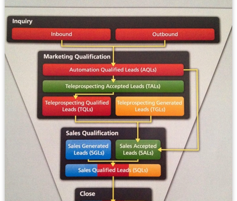 SiriusDecisions Demand Waterfall