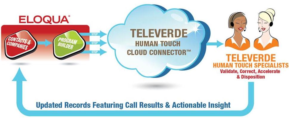 Televerde_Cloud_Connector