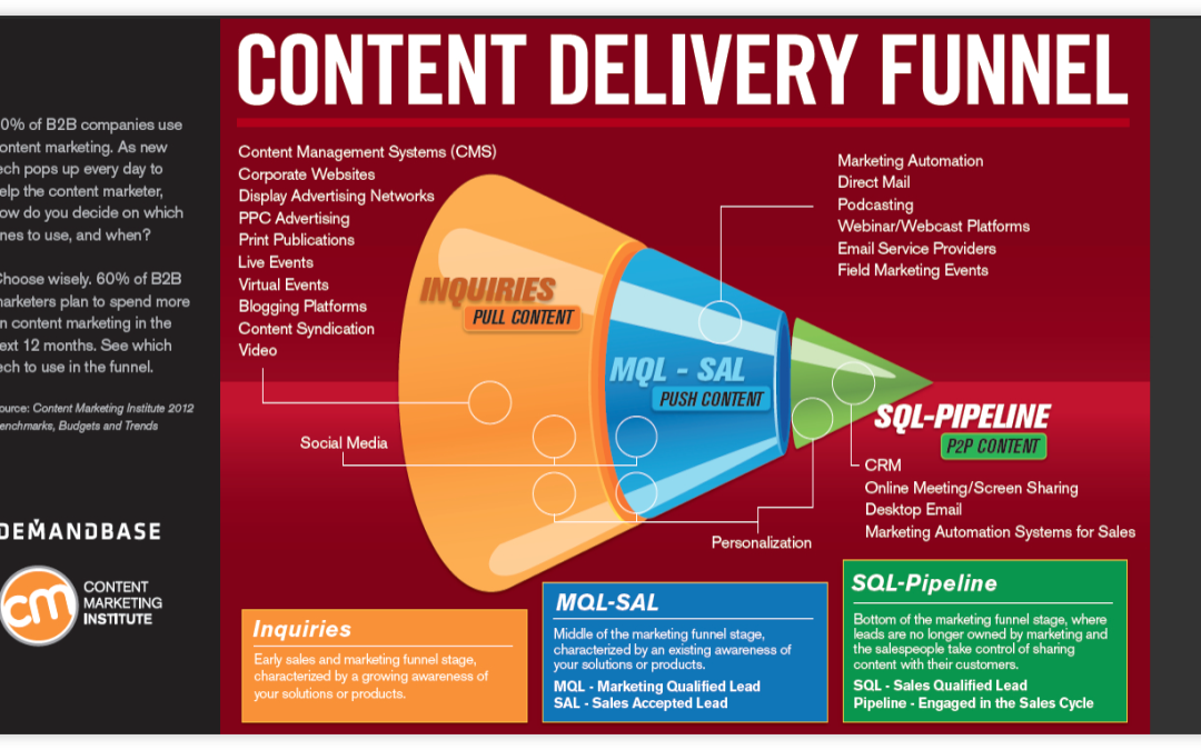 Infographic: Content Delivery Funnel