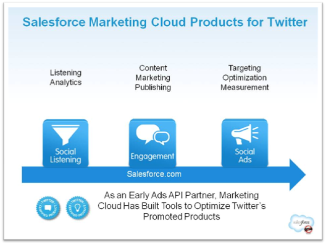 Salesforce Social Ad