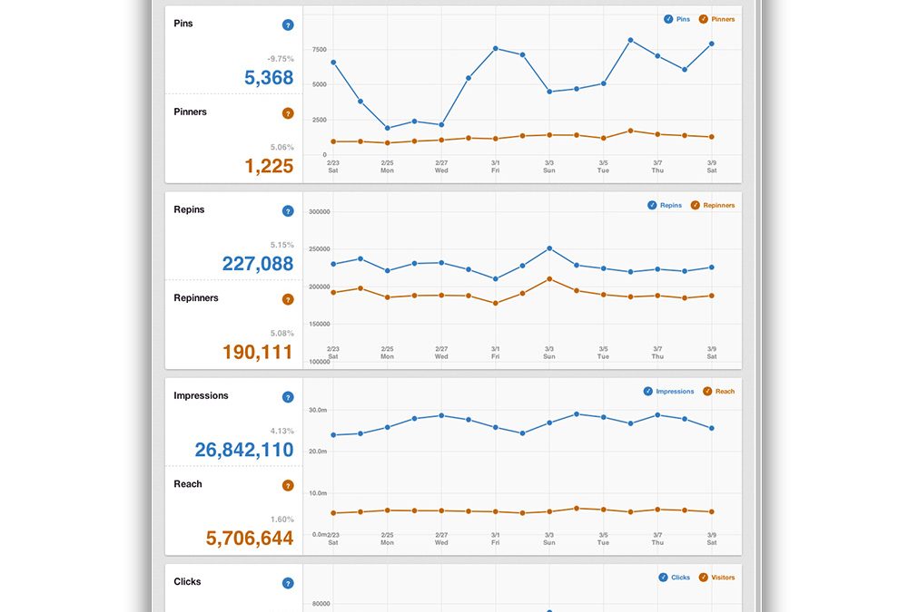 Pinterest Unveils Data Analytics Tool For Businesses