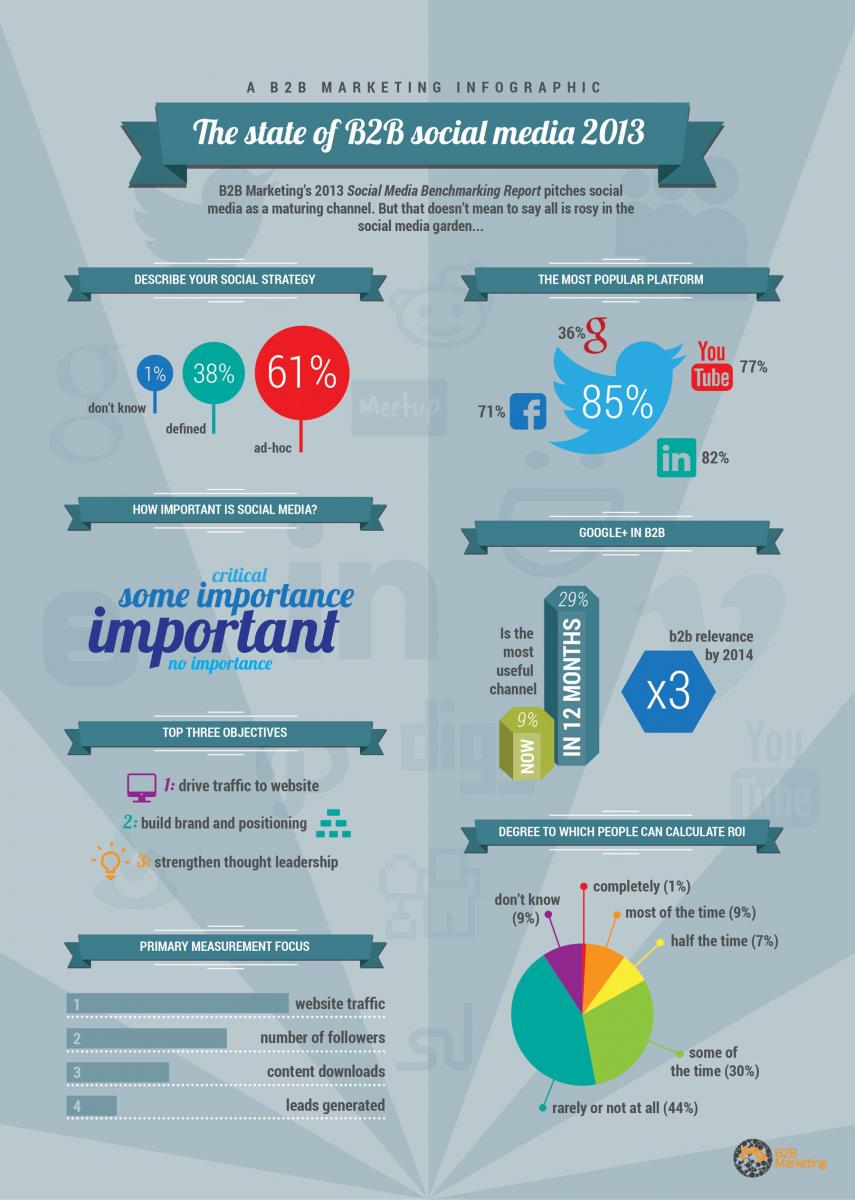 B2BMarketingSocMedBenchmark2013