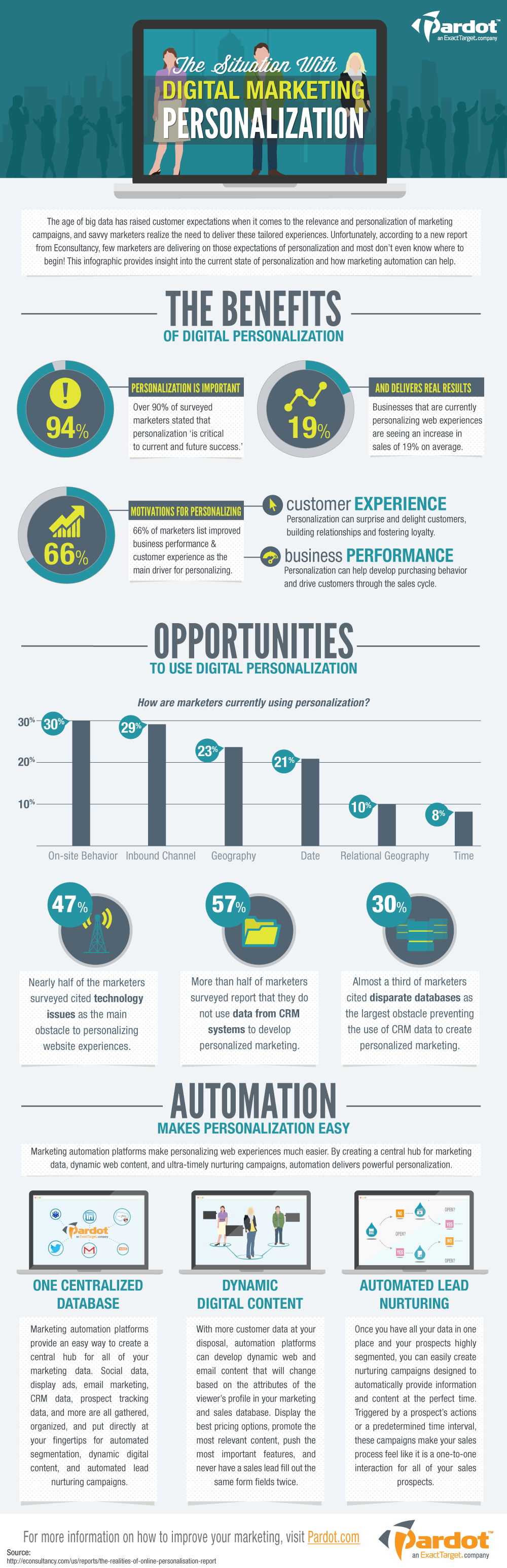 Automation-for-Personalization-Infographic-5-15