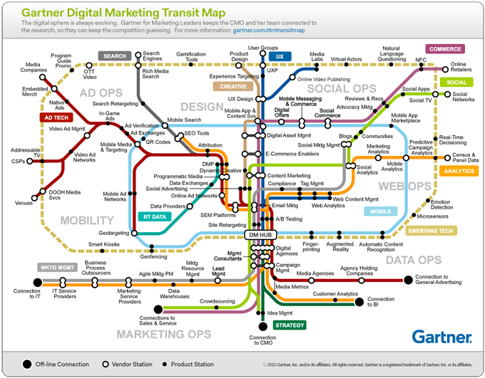 Gartner Transit Map