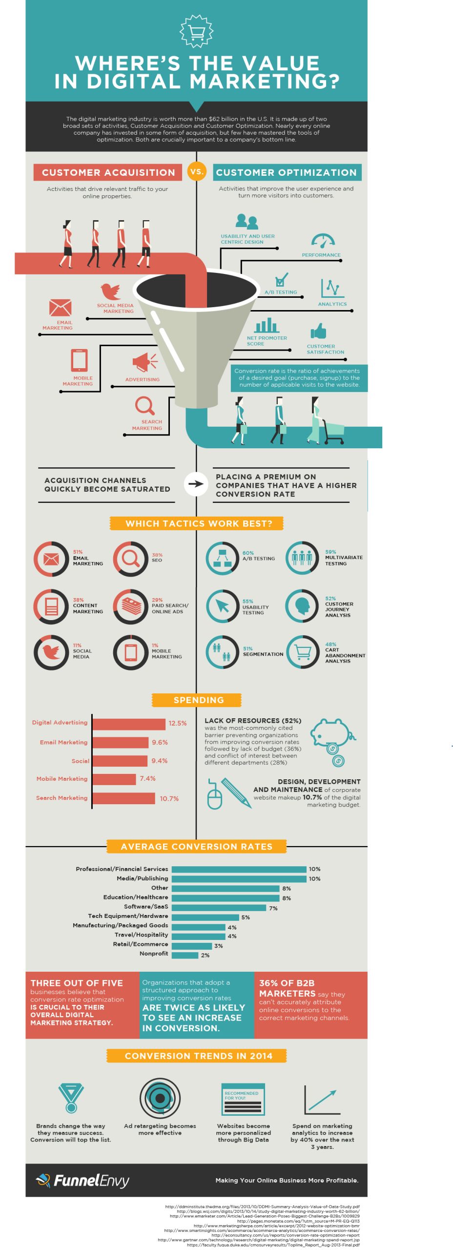 Digital Marketing Acquisition Optimization FunnelEnvy