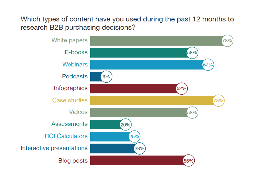 Which types content DGR Survey chart