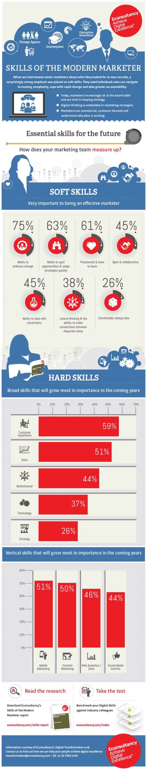 SkillsOfModernMarketers infographic