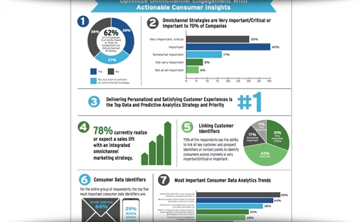 Optimizing Omnichannel Marketing Initiatives