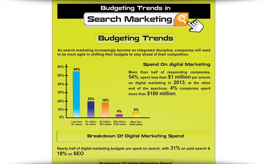 Budgeting Trends In Search Marketing