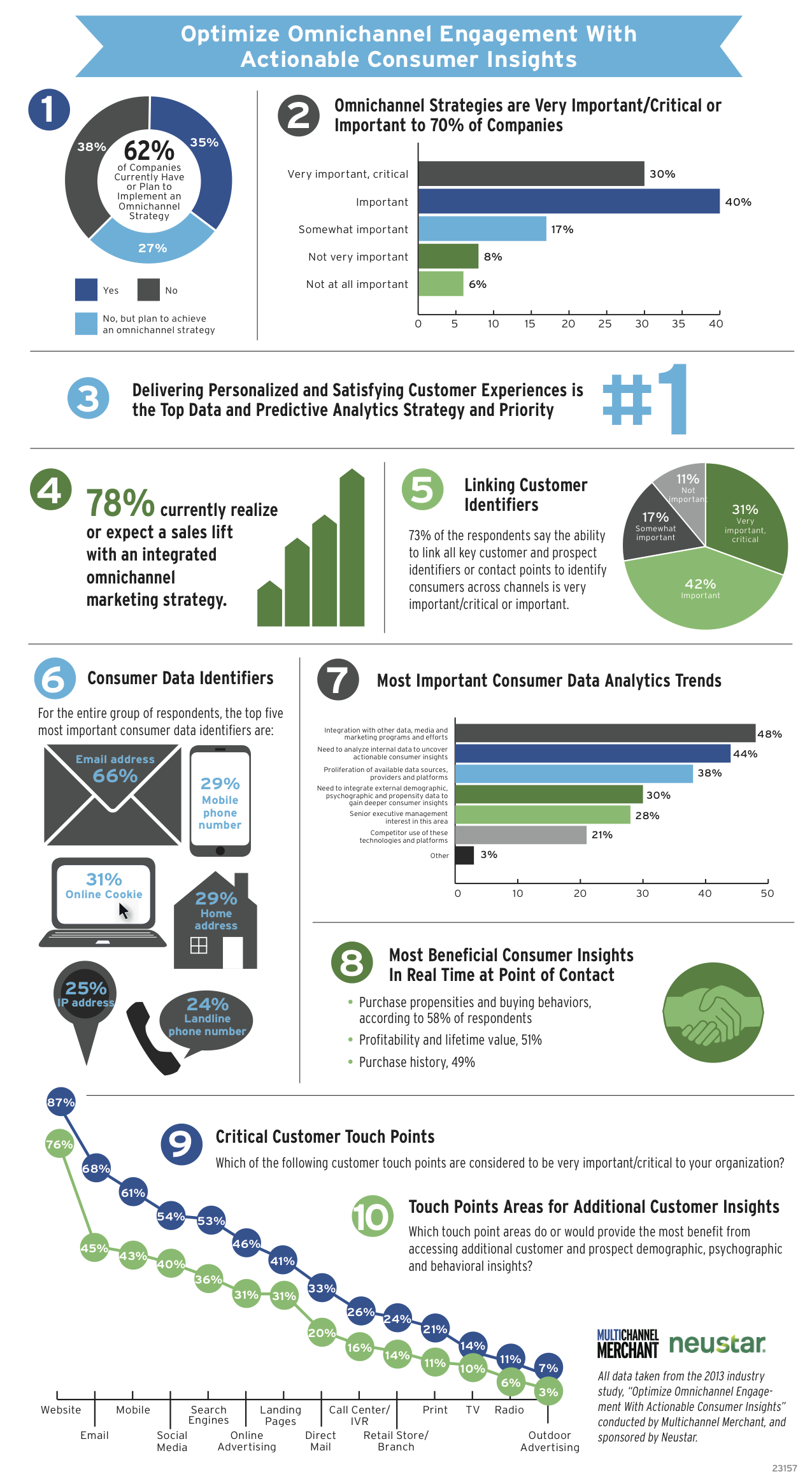 optimize omnichannel marketing infographic 2