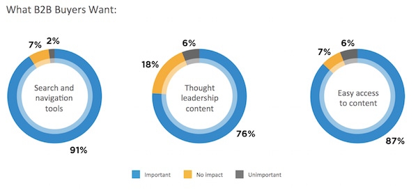 DGR's 2015 B2B Buyer's Survey Report: Buyers Want Facts, A Better Mix Of Content