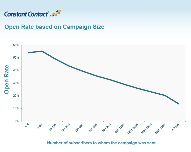 Study: Personalization And Smaller Segments Can Double Email Open Rates