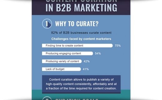 Content Curation In B2B Marketing