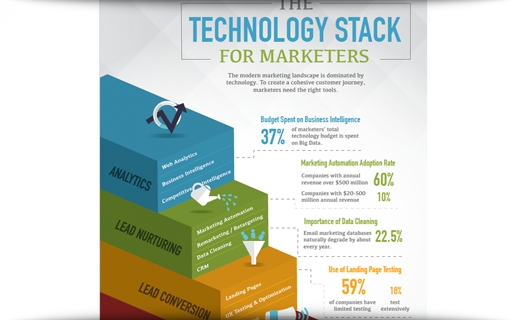 How Companies Are Building Their Marketing Stacks