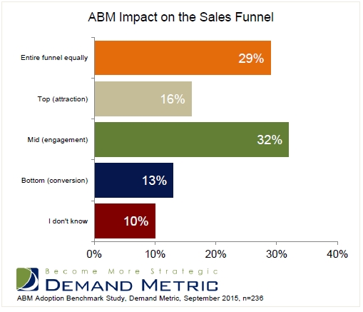 Survey: 83% Say ABM Improves Engagement With Target Accounts