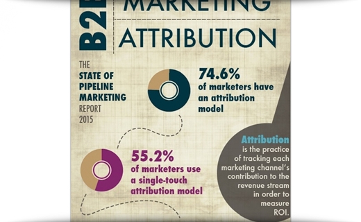 Most B2B Marketers Have Attribution Models