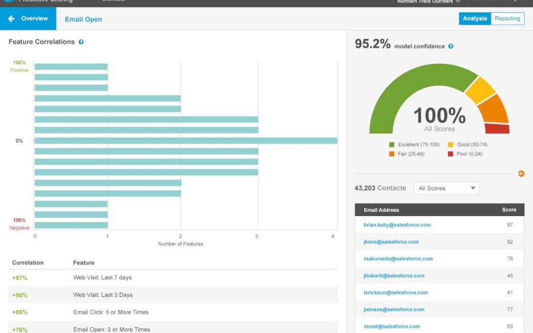 Salesforce Adds Predictive Nurturing Capabilities To Marketing Cloud